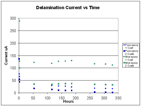 Figure 1 (above) shows how the initial current drops very rapidly over a period of some 350 hours as the pH falls at the defect area and calcareous deposits form as a result of the presence of the alkali.