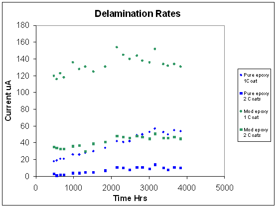 Figure 2 (below) shows the longer term behaviour, where a gentle increase in the protection current required occurs with time.