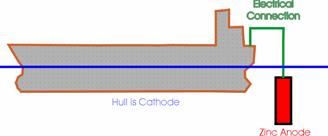 Sacrificial Cathodic Protection schematic