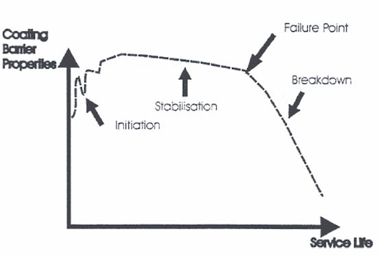 coating barrier degradation diagram