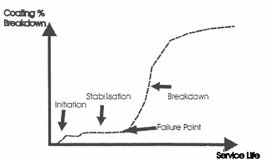 Coating breakdown over service life diagram