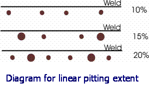 Linear pitting extent diagram